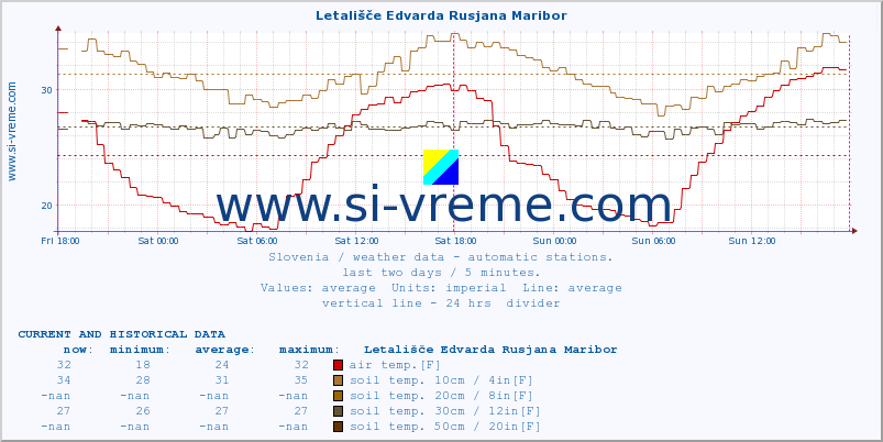  :: Letališče Edvarda Rusjana Maribor :: air temp. | humi- dity | wind dir. | wind speed | wind gusts | air pressure | precipi- tation | sun strength | soil temp. 5cm / 2in | soil temp. 10cm / 4in | soil temp. 20cm / 8in | soil temp. 30cm / 12in | soil temp. 50cm / 20in :: last two days / 5 minutes.