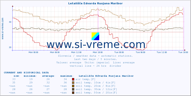  :: Letališče Edvarda Rusjana Maribor :: air temp. | humi- dity | wind dir. | wind speed | wind gusts | air pressure | precipi- tation | sun strength | soil temp. 5cm / 2in | soil temp. 10cm / 4in | soil temp. 20cm / 8in | soil temp. 30cm / 12in | soil temp. 50cm / 20in :: last two days / 5 minutes.