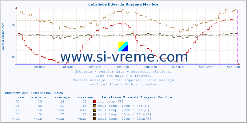  :: Letališče Edvarda Rusjana Maribor :: air temp. | humi- dity | wind dir. | wind speed | wind gusts | air pressure | precipi- tation | sun strength | soil temp. 5cm / 2in | soil temp. 10cm / 4in | soil temp. 20cm / 8in | soil temp. 30cm / 12in | soil temp. 50cm / 20in :: last two days / 5 minutes.