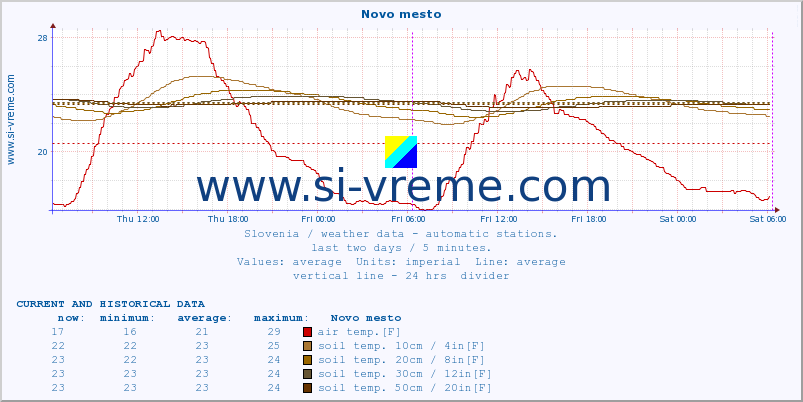  :: Novo mesto :: air temp. | humi- dity | wind dir. | wind speed | wind gusts | air pressure | precipi- tation | sun strength | soil temp. 5cm / 2in | soil temp. 10cm / 4in | soil temp. 20cm / 8in | soil temp. 30cm / 12in | soil temp. 50cm / 20in :: last two days / 5 minutes.