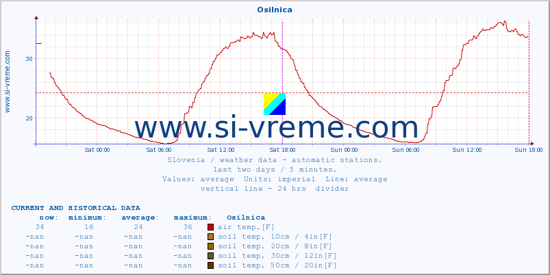  :: Osilnica :: air temp. | humi- dity | wind dir. | wind speed | wind gusts | air pressure | precipi- tation | sun strength | soil temp. 5cm / 2in | soil temp. 10cm / 4in | soil temp. 20cm / 8in | soil temp. 30cm / 12in | soil temp. 50cm / 20in :: last two days / 5 minutes.