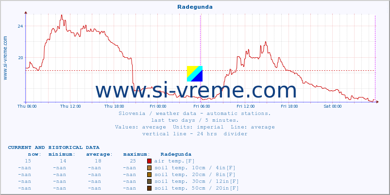  :: Radegunda :: air temp. | humi- dity | wind dir. | wind speed | wind gusts | air pressure | precipi- tation | sun strength | soil temp. 5cm / 2in | soil temp. 10cm / 4in | soil temp. 20cm / 8in | soil temp. 30cm / 12in | soil temp. 50cm / 20in :: last two days / 5 minutes.