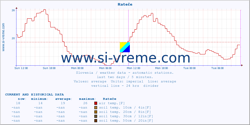  :: Rateče :: air temp. | humi- dity | wind dir. | wind speed | wind gusts | air pressure | precipi- tation | sun strength | soil temp. 5cm / 2in | soil temp. 10cm / 4in | soil temp. 20cm / 8in | soil temp. 30cm / 12in | soil temp. 50cm / 20in :: last two days / 5 minutes.