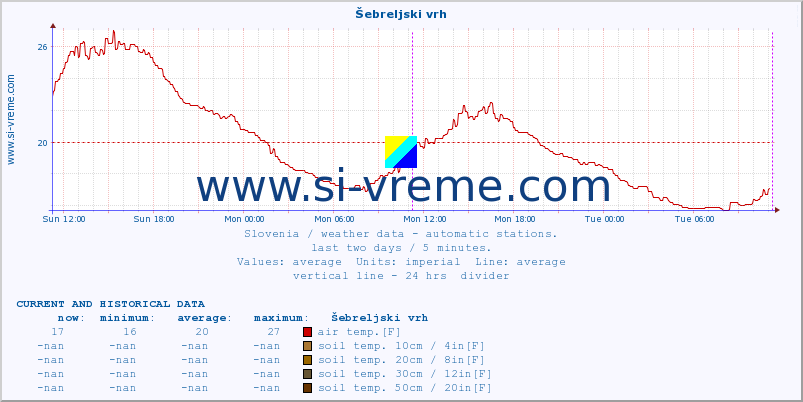  :: Šebreljski vrh :: air temp. | humi- dity | wind dir. | wind speed | wind gusts | air pressure | precipi- tation | sun strength | soil temp. 5cm / 2in | soil temp. 10cm / 4in | soil temp. 20cm / 8in | soil temp. 30cm / 12in | soil temp. 50cm / 20in :: last two days / 5 minutes.