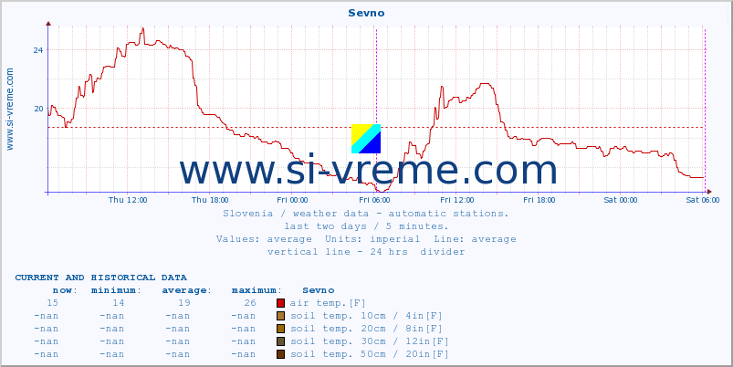  :: Sevno :: air temp. | humi- dity | wind dir. | wind speed | wind gusts | air pressure | precipi- tation | sun strength | soil temp. 5cm / 2in | soil temp. 10cm / 4in | soil temp. 20cm / 8in | soil temp. 30cm / 12in | soil temp. 50cm / 20in :: last two days / 5 minutes.