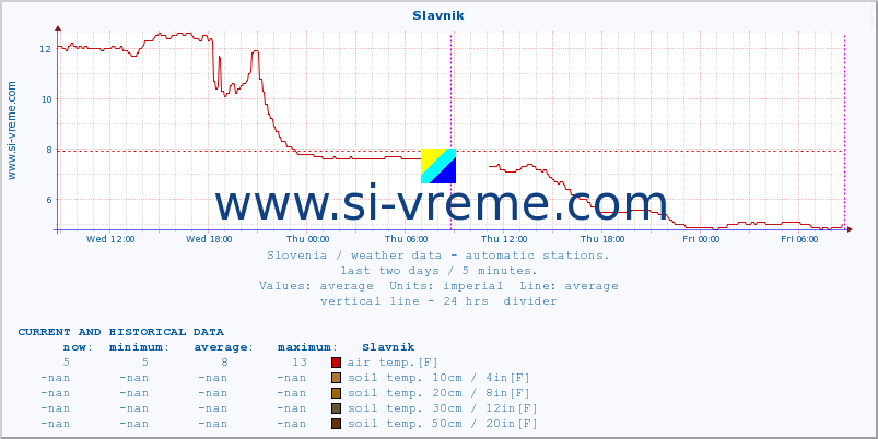  :: Slavnik :: air temp. | humi- dity | wind dir. | wind speed | wind gusts | air pressure | precipi- tation | sun strength | soil temp. 5cm / 2in | soil temp. 10cm / 4in | soil temp. 20cm / 8in | soil temp. 30cm / 12in | soil temp. 50cm / 20in :: last two days / 5 minutes.