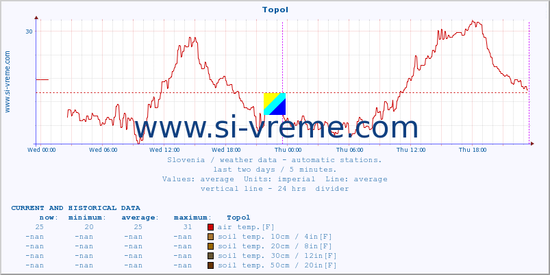  :: Topol :: air temp. | humi- dity | wind dir. | wind speed | wind gusts | air pressure | precipi- tation | sun strength | soil temp. 5cm / 2in | soil temp. 10cm / 4in | soil temp. 20cm / 8in | soil temp. 30cm / 12in | soil temp. 50cm / 20in :: last two days / 5 minutes.