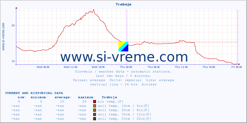  :: Trebnje :: air temp. | humi- dity | wind dir. | wind speed | wind gusts | air pressure | precipi- tation | sun strength | soil temp. 5cm / 2in | soil temp. 10cm / 4in | soil temp. 20cm / 8in | soil temp. 30cm / 12in | soil temp. 50cm / 20in :: last two days / 5 minutes.
