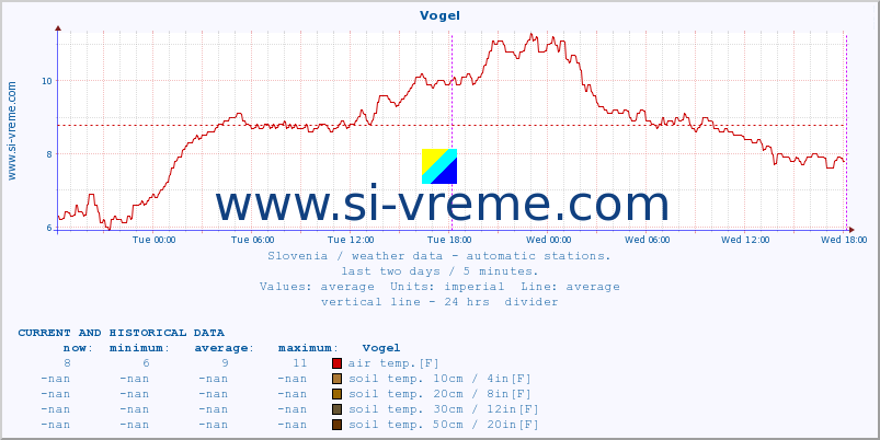  :: Vogel :: air temp. | humi- dity | wind dir. | wind speed | wind gusts | air pressure | precipi- tation | sun strength | soil temp. 5cm / 2in | soil temp. 10cm / 4in | soil temp. 20cm / 8in | soil temp. 30cm / 12in | soil temp. 50cm / 20in :: last two days / 5 minutes.