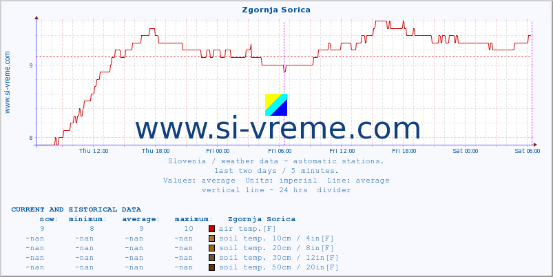  :: Zgornja Sorica :: air temp. | humi- dity | wind dir. | wind speed | wind gusts | air pressure | precipi- tation | sun strength | soil temp. 5cm / 2in | soil temp. 10cm / 4in | soil temp. 20cm / 8in | soil temp. 30cm / 12in | soil temp. 50cm / 20in :: last two days / 5 minutes.