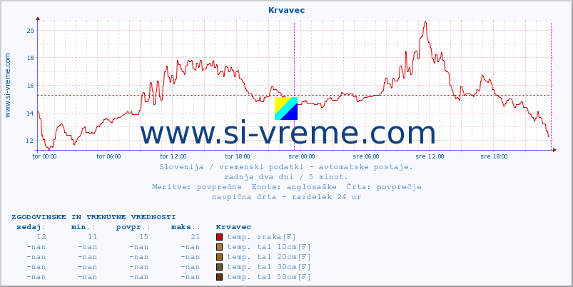 POVPREČJE :: Krvavec :: temp. zraka | vlaga | smer vetra | hitrost vetra | sunki vetra | tlak | padavine | sonce | temp. tal  5cm | temp. tal 10cm | temp. tal 20cm | temp. tal 30cm | temp. tal 50cm :: zadnja dva dni / 5 minut.