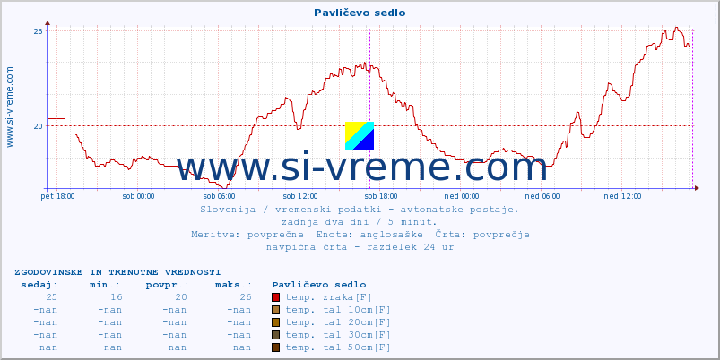 POVPREČJE :: Pavličevo sedlo :: temp. zraka | vlaga | smer vetra | hitrost vetra | sunki vetra | tlak | padavine | sonce | temp. tal  5cm | temp. tal 10cm | temp. tal 20cm | temp. tal 30cm | temp. tal 50cm :: zadnja dva dni / 5 minut.