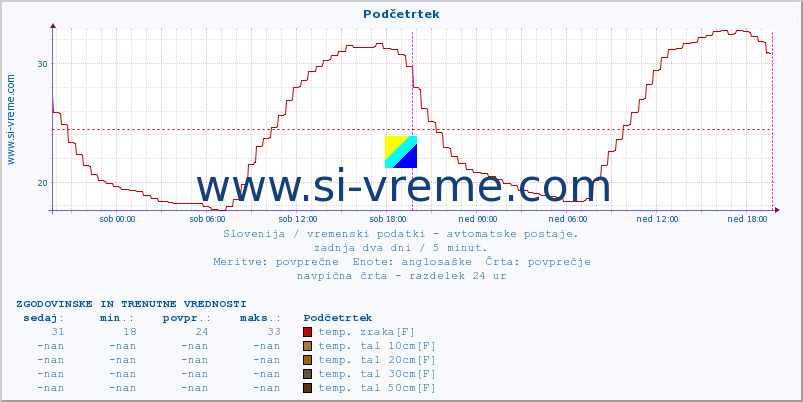 POVPREČJE :: Podčetrtek :: temp. zraka | vlaga | smer vetra | hitrost vetra | sunki vetra | tlak | padavine | sonce | temp. tal  5cm | temp. tal 10cm | temp. tal 20cm | temp. tal 30cm | temp. tal 50cm :: zadnja dva dni / 5 minut.