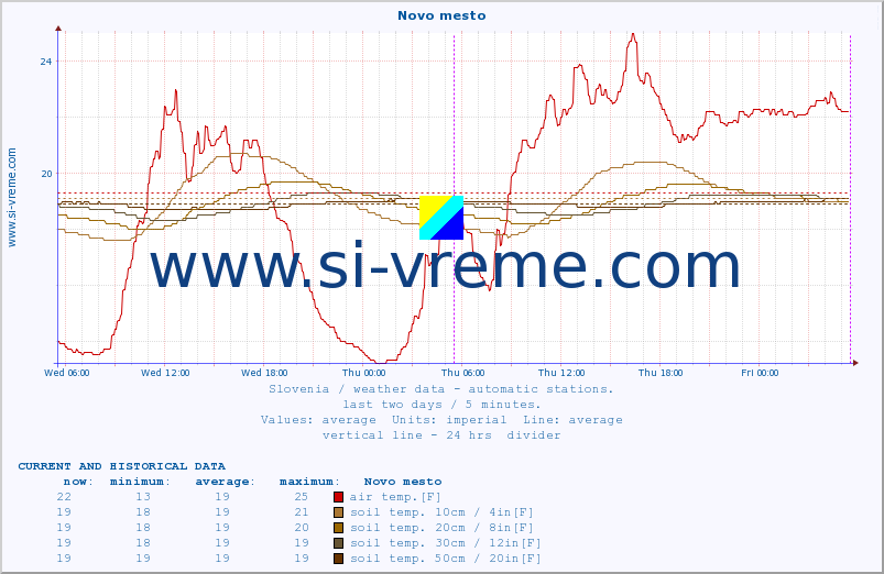  :: Novo mesto :: air temp. | humi- dity | wind dir. | wind speed | wind gusts | air pressure | precipi- tation | sun strength | soil temp. 5cm / 2in | soil temp. 10cm / 4in | soil temp. 20cm / 8in | soil temp. 30cm / 12in | soil temp. 50cm / 20in :: last two days / 5 minutes.