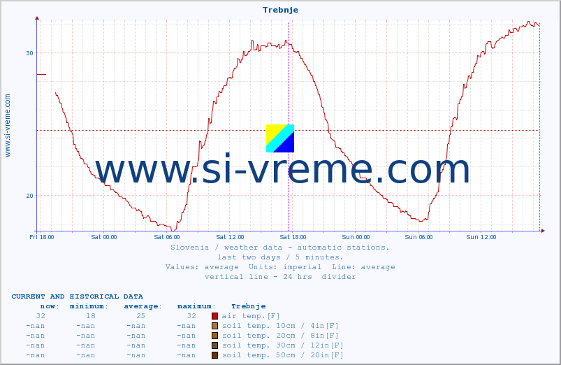  :: Trebnje :: air temp. | humi- dity | wind dir. | wind speed | wind gusts | air pressure | precipi- tation | sun strength | soil temp. 5cm / 2in | soil temp. 10cm / 4in | soil temp. 20cm / 8in | soil temp. 30cm / 12in | soil temp. 50cm / 20in :: last two days / 5 minutes.