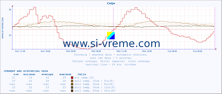  :: Celje :: air temp. | humi- dity | wind dir. | wind speed | wind gusts | air pressure | precipi- tation | sun strength | soil temp. 5cm / 2in | soil temp. 10cm / 4in | soil temp. 20cm / 8in | soil temp. 30cm / 12in | soil temp. 50cm / 20in :: last two days / 5 minutes.