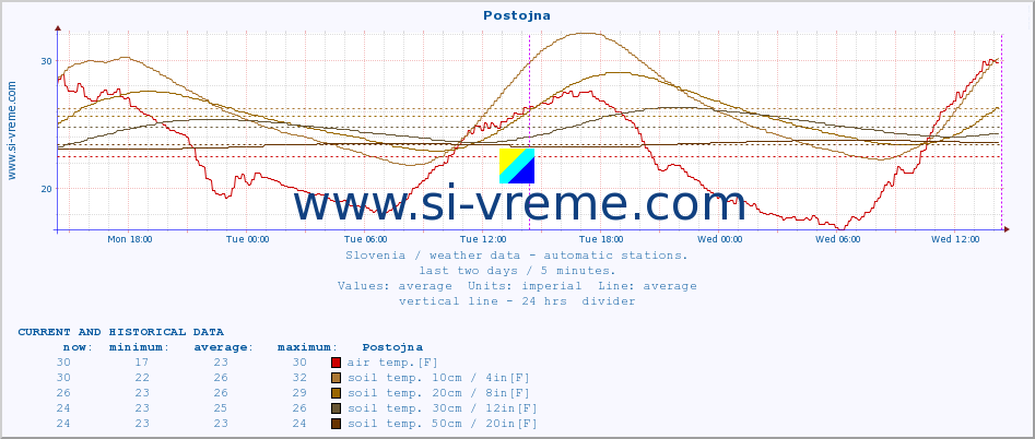  :: Postojna :: air temp. | humi- dity | wind dir. | wind speed | wind gusts | air pressure | precipi- tation | sun strength | soil temp. 5cm / 2in | soil temp. 10cm / 4in | soil temp. 20cm / 8in | soil temp. 30cm / 12in | soil temp. 50cm / 20in :: last two days / 5 minutes.