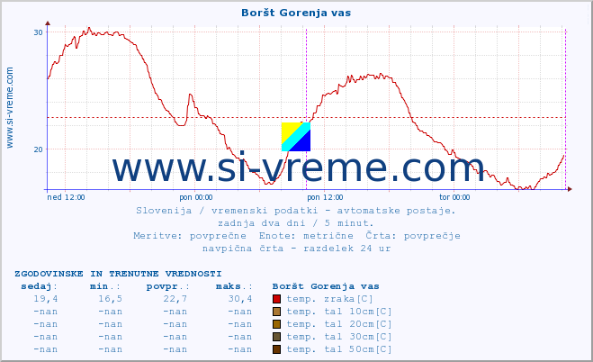 POVPREČJE :: Boršt Gorenja vas :: temp. zraka | vlaga | smer vetra | hitrost vetra | sunki vetra | tlak | padavine | sonce | temp. tal  5cm | temp. tal 10cm | temp. tal 20cm | temp. tal 30cm | temp. tal 50cm :: zadnja dva dni / 5 minut.