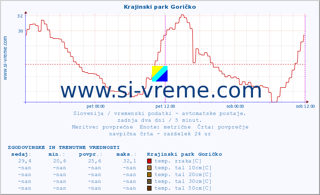 POVPREČJE :: Krajinski park Goričko :: temp. zraka | vlaga | smer vetra | hitrost vetra | sunki vetra | tlak | padavine | sonce | temp. tal  5cm | temp. tal 10cm | temp. tal 20cm | temp. tal 30cm | temp. tal 50cm :: zadnja dva dni / 5 minut.