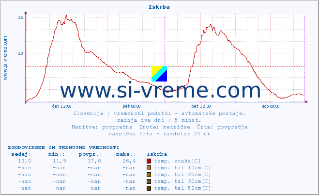 POVPREČJE :: Iskrba :: temp. zraka | vlaga | smer vetra | hitrost vetra | sunki vetra | tlak | padavine | sonce | temp. tal  5cm | temp. tal 10cm | temp. tal 20cm | temp. tal 30cm | temp. tal 50cm :: zadnja dva dni / 5 minut.