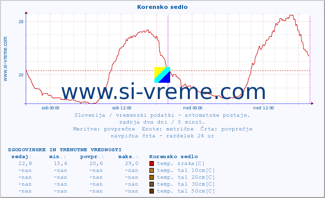 POVPREČJE :: Korensko sedlo :: temp. zraka | vlaga | smer vetra | hitrost vetra | sunki vetra | tlak | padavine | sonce | temp. tal  5cm | temp. tal 10cm | temp. tal 20cm | temp. tal 30cm | temp. tal 50cm :: zadnja dva dni / 5 minut.