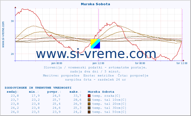 POVPREČJE :: Murska Sobota :: temp. zraka | vlaga | smer vetra | hitrost vetra | sunki vetra | tlak | padavine | sonce | temp. tal  5cm | temp. tal 10cm | temp. tal 20cm | temp. tal 30cm | temp. tal 50cm :: zadnja dva dni / 5 minut.