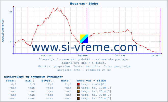 POVPREČJE :: Nova vas - Bloke :: temp. zraka | vlaga | smer vetra | hitrost vetra | sunki vetra | tlak | padavine | sonce | temp. tal  5cm | temp. tal 10cm | temp. tal 20cm | temp. tal 30cm | temp. tal 50cm :: zadnja dva dni / 5 minut.