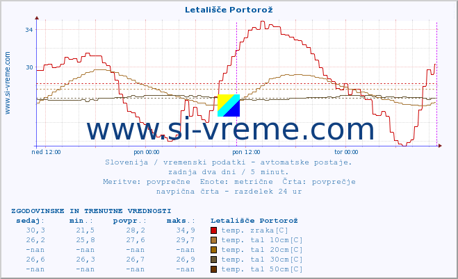 POVPREČJE :: Letališče Portorož :: temp. zraka | vlaga | smer vetra | hitrost vetra | sunki vetra | tlak | padavine | sonce | temp. tal  5cm | temp. tal 10cm | temp. tal 20cm | temp. tal 30cm | temp. tal 50cm :: zadnja dva dni / 5 minut.