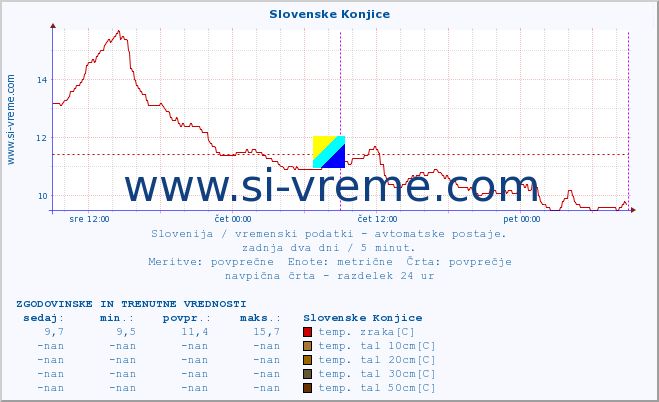 POVPREČJE :: Slovenske Konjice :: temp. zraka | vlaga | smer vetra | hitrost vetra | sunki vetra | tlak | padavine | sonce | temp. tal  5cm | temp. tal 10cm | temp. tal 20cm | temp. tal 30cm | temp. tal 50cm :: zadnja dva dni / 5 minut.