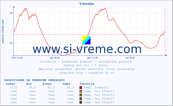 POVPREČJE :: Trbovlje :: temp. zraka | vlaga | smer vetra | hitrost vetra | sunki vetra | tlak | padavine | sonce | temp. tal  5cm | temp. tal 10cm | temp. tal 20cm | temp. tal 30cm | temp. tal 50cm :: zadnja dva dni / 5 minut.