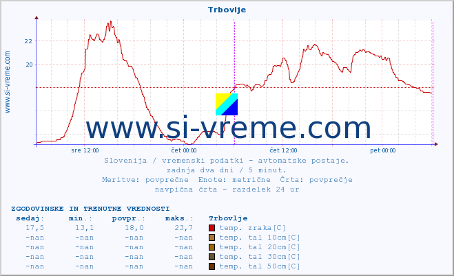 POVPREČJE :: Trbovlje :: temp. zraka | vlaga | smer vetra | hitrost vetra | sunki vetra | tlak | padavine | sonce | temp. tal  5cm | temp. tal 10cm | temp. tal 20cm | temp. tal 30cm | temp. tal 50cm :: zadnja dva dni / 5 minut.