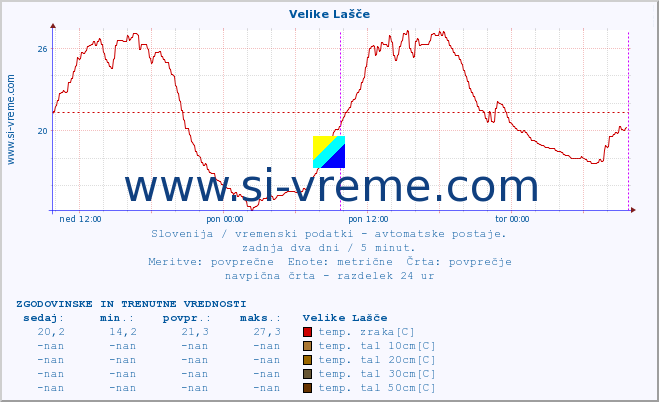 POVPREČJE :: Velike Lašče :: temp. zraka | vlaga | smer vetra | hitrost vetra | sunki vetra | tlak | padavine | sonce | temp. tal  5cm | temp. tal 10cm | temp. tal 20cm | temp. tal 30cm | temp. tal 50cm :: zadnja dva dni / 5 minut.