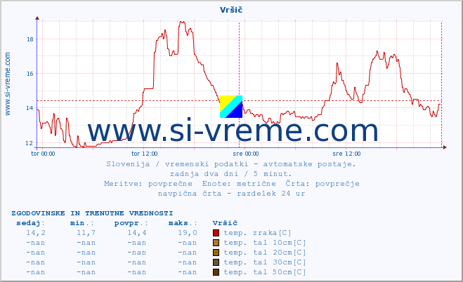 POVPREČJE :: Vršič :: temp. zraka | vlaga | smer vetra | hitrost vetra | sunki vetra | tlak | padavine | sonce | temp. tal  5cm | temp. tal 10cm | temp. tal 20cm | temp. tal 30cm | temp. tal 50cm :: zadnja dva dni / 5 minut.