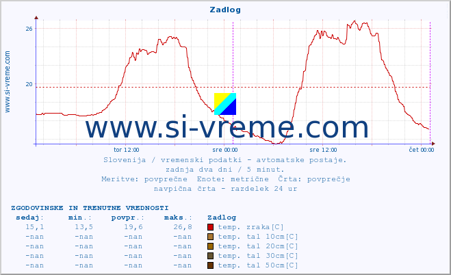 POVPREČJE :: Zadlog :: temp. zraka | vlaga | smer vetra | hitrost vetra | sunki vetra | tlak | padavine | sonce | temp. tal  5cm | temp. tal 10cm | temp. tal 20cm | temp. tal 30cm | temp. tal 50cm :: zadnja dva dni / 5 minut.