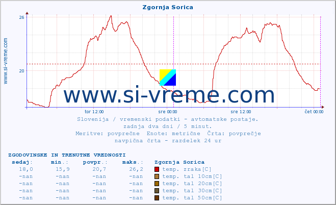 POVPREČJE :: Zgornja Sorica :: temp. zraka | vlaga | smer vetra | hitrost vetra | sunki vetra | tlak | padavine | sonce | temp. tal  5cm | temp. tal 10cm | temp. tal 20cm | temp. tal 30cm | temp. tal 50cm :: zadnja dva dni / 5 minut.