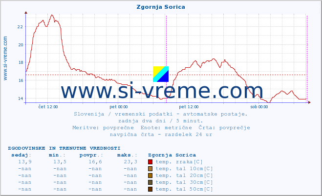 POVPREČJE :: Zgornja Sorica :: temp. zraka | vlaga | smer vetra | hitrost vetra | sunki vetra | tlak | padavine | sonce | temp. tal  5cm | temp. tal 10cm | temp. tal 20cm | temp. tal 30cm | temp. tal 50cm :: zadnja dva dni / 5 minut.