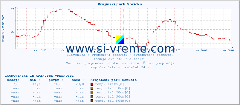 POVPREČJE :: Krajinski park Goričko :: temp. zraka | vlaga | smer vetra | hitrost vetra | sunki vetra | tlak | padavine | sonce | temp. tal  5cm | temp. tal 10cm | temp. tal 20cm | temp. tal 30cm | temp. tal 50cm :: zadnja dva dni / 5 minut.