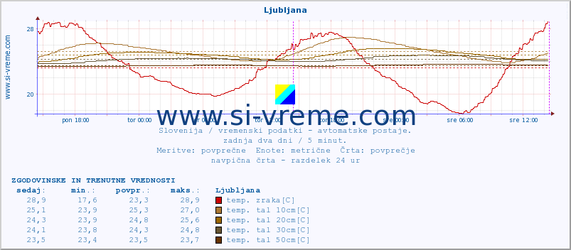 POVPREČJE :: Ljubljana :: temp. zraka | vlaga | smer vetra | hitrost vetra | sunki vetra | tlak | padavine | sonce | temp. tal  5cm | temp. tal 10cm | temp. tal 20cm | temp. tal 30cm | temp. tal 50cm :: zadnja dva dni / 5 minut.