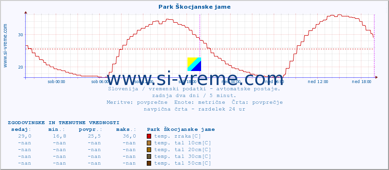 POVPREČJE :: Park Škocjanske jame :: temp. zraka | vlaga | smer vetra | hitrost vetra | sunki vetra | tlak | padavine | sonce | temp. tal  5cm | temp. tal 10cm | temp. tal 20cm | temp. tal 30cm | temp. tal 50cm :: zadnja dva dni / 5 minut.