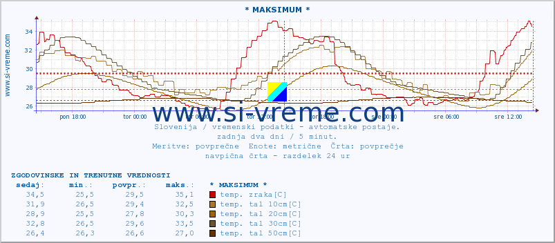 POVPREČJE :: * MAKSIMUM * :: temp. zraka | vlaga | smer vetra | hitrost vetra | sunki vetra | tlak | padavine | sonce | temp. tal  5cm | temp. tal 10cm | temp. tal 20cm | temp. tal 30cm | temp. tal 50cm :: zadnja dva dni / 5 minut.