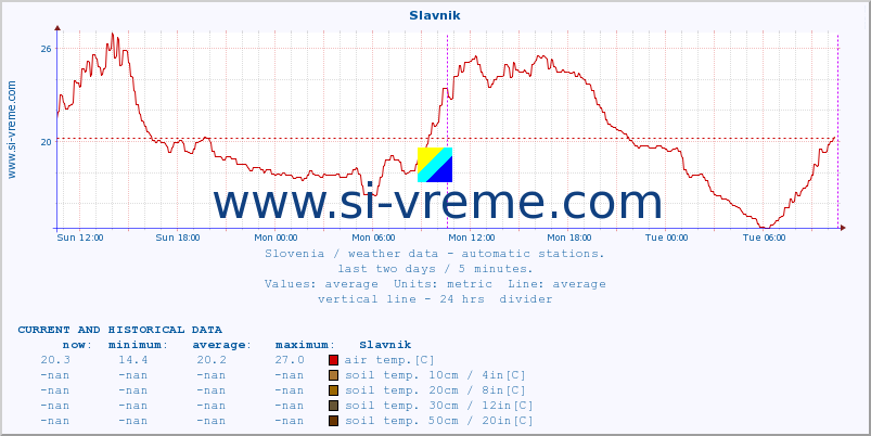  :: Slavnik :: air temp. | humi- dity | wind dir. | wind speed | wind gusts | air pressure | precipi- tation | sun strength | soil temp. 5cm / 2in | soil temp. 10cm / 4in | soil temp. 20cm / 8in | soil temp. 30cm / 12in | soil temp. 50cm / 20in :: last two days / 5 minutes.