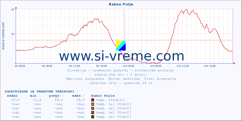 POVPREČJE :: Babno Polje :: temp. zraka | vlaga | smer vetra | hitrost vetra | sunki vetra | tlak | padavine | sonce | temp. tal  5cm | temp. tal 10cm | temp. tal 20cm | temp. tal 30cm | temp. tal 50cm :: zadnja dva dni / 5 minut.