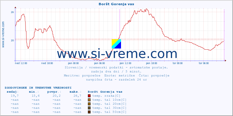 POVPREČJE :: Boršt Gorenja vas :: temp. zraka | vlaga | smer vetra | hitrost vetra | sunki vetra | tlak | padavine | sonce | temp. tal  5cm | temp. tal 10cm | temp. tal 20cm | temp. tal 30cm | temp. tal 50cm :: zadnja dva dni / 5 minut.