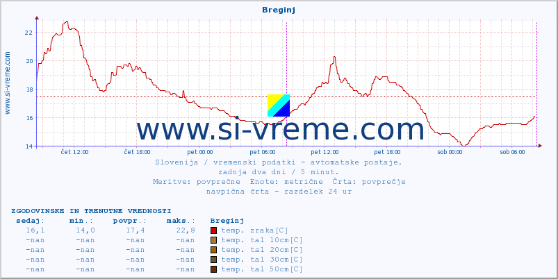 POVPREČJE :: Breginj :: temp. zraka | vlaga | smer vetra | hitrost vetra | sunki vetra | tlak | padavine | sonce | temp. tal  5cm | temp. tal 10cm | temp. tal 20cm | temp. tal 30cm | temp. tal 50cm :: zadnja dva dni / 5 minut.