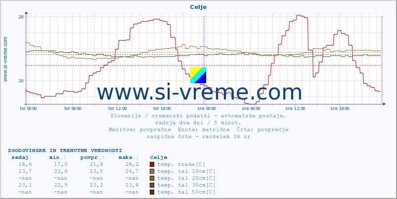 POVPREČJE :: Celje :: temp. zraka | vlaga | smer vetra | hitrost vetra | sunki vetra | tlak | padavine | sonce | temp. tal  5cm | temp. tal 10cm | temp. tal 20cm | temp. tal 30cm | temp. tal 50cm :: zadnja dva dni / 5 minut.