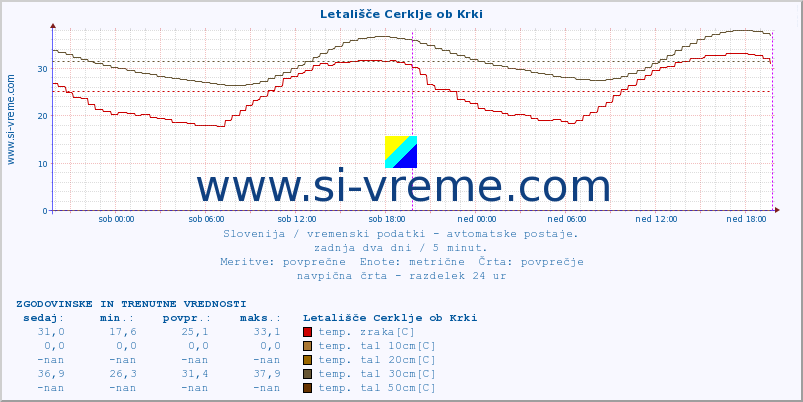 POVPREČJE :: Letališče Cerklje ob Krki :: temp. zraka | vlaga | smer vetra | hitrost vetra | sunki vetra | tlak | padavine | sonce | temp. tal  5cm | temp. tal 10cm | temp. tal 20cm | temp. tal 30cm | temp. tal 50cm :: zadnja dva dni / 5 minut.