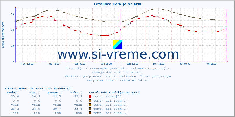 POVPREČJE :: Letališče Cerklje ob Krki :: temp. zraka | vlaga | smer vetra | hitrost vetra | sunki vetra | tlak | padavine | sonce | temp. tal  5cm | temp. tal 10cm | temp. tal 20cm | temp. tal 30cm | temp. tal 50cm :: zadnja dva dni / 5 minut.