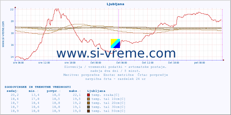 POVPREČJE :: Cerkniško jezero :: temp. zraka | vlaga | smer vetra | hitrost vetra | sunki vetra | tlak | padavine | sonce | temp. tal  5cm | temp. tal 10cm | temp. tal 20cm | temp. tal 30cm | temp. tal 50cm :: zadnja dva dni / 5 minut.