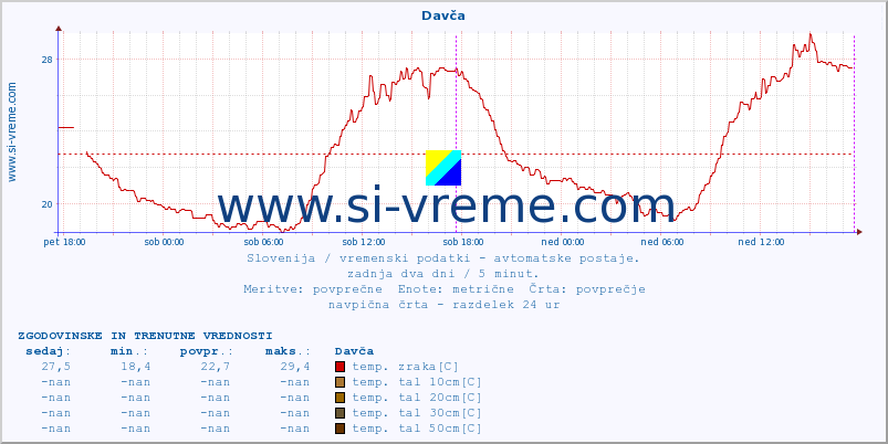 POVPREČJE :: Davča :: temp. zraka | vlaga | smer vetra | hitrost vetra | sunki vetra | tlak | padavine | sonce | temp. tal  5cm | temp. tal 10cm | temp. tal 20cm | temp. tal 30cm | temp. tal 50cm :: zadnja dva dni / 5 minut.