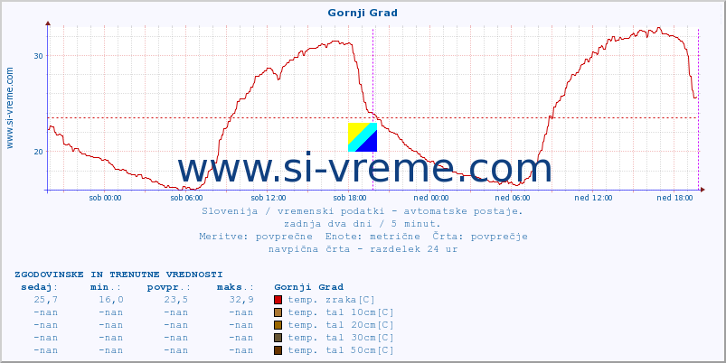 POVPREČJE :: Gornji Grad :: temp. zraka | vlaga | smer vetra | hitrost vetra | sunki vetra | tlak | padavine | sonce | temp. tal  5cm | temp. tal 10cm | temp. tal 20cm | temp. tal 30cm | temp. tal 50cm :: zadnja dva dni / 5 minut.